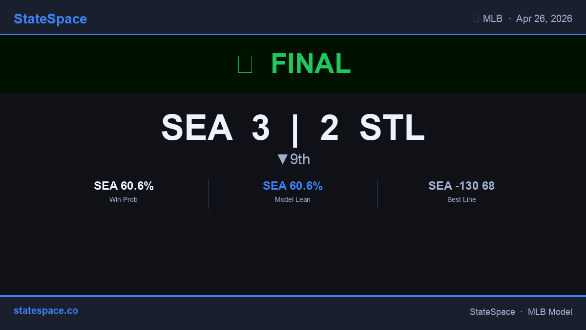 GenerativeMLB's tweet image. ⚾ Final: SEA 3, STL 2. SEA edges STL. #MLB #Mariners #Cardinals