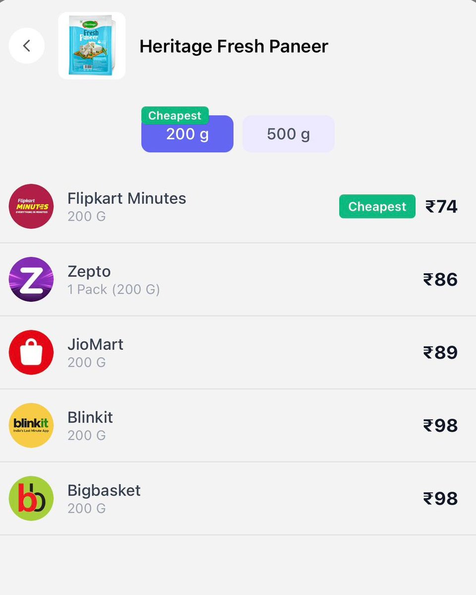 pulkit5Dx's tweet photo. Why open 5 apps when you can spot the cheapest deal in seconds? 

Same paneer. Different prices.
₹74 on Flipkart Minutes vs ₹98 on Blinkit &amp; BigBasket 🤯

That’s ₹20+ saved on just ONE item. Imagine your full cart.

BuyHatke > switching B/W Zepto, JioMart, Blinkit &amp; BigBasket
