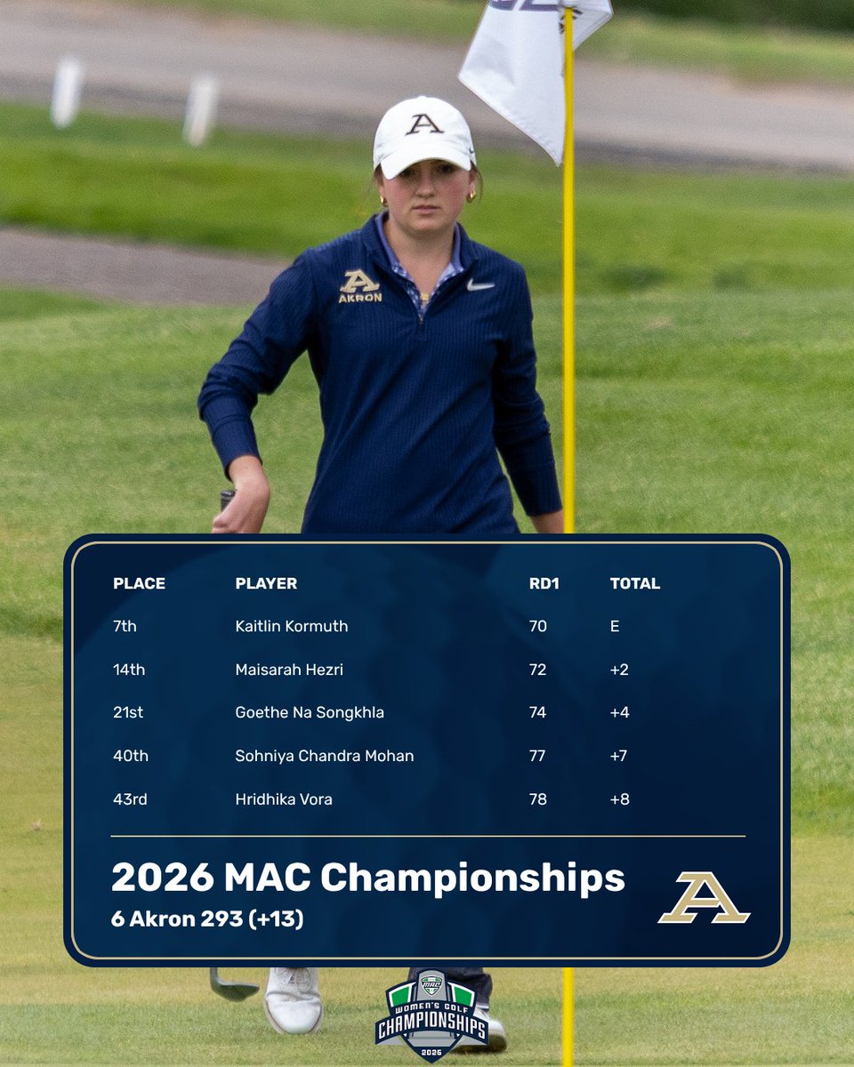 ZipsWGolf's tweet photo. Kormuth Leads Akron through First Round of MAC Championships, Zips 6th overall‼️

📰 https://t.co/it1z5zDWNt

#GoZips🦘 https://t.co/JZ7WyqZZCa