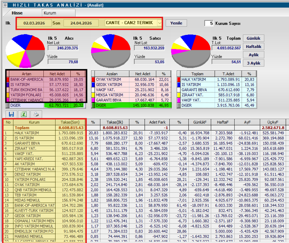 Bozokbey52's tweet image. CAN2 TERMİK
#CANTE 

Mart başından bugüne yabancı ilgisi olsa da hisse diplerde.

Sermaye artırımından elde edilen 3.011 mr TL den 920 mn TL borç ödemesinde kullanıldı kalan 2.09 mr TL kasada. 

Kurumsallara 750 ml lot toptan satış, bedelli sermaye arttırımı tamamlandı. 

1.97