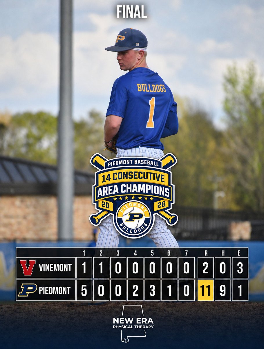 phsbaseball_16's tweet photo. Piedmont sweeps Vinemont with an 11-2 Game 2 win.

New Era Physical Therapy Game Recap 👇

Bulldogs combined for a no-hitter, led by Crawford Mallett’s 5 scoreless IP and 10 K.

Eli Johnson: 3/4, 2B, 3B, 3 RBI

Piedmont moves on to Round 2.

#GoDogs https://t.co/JbJGUQmzpT