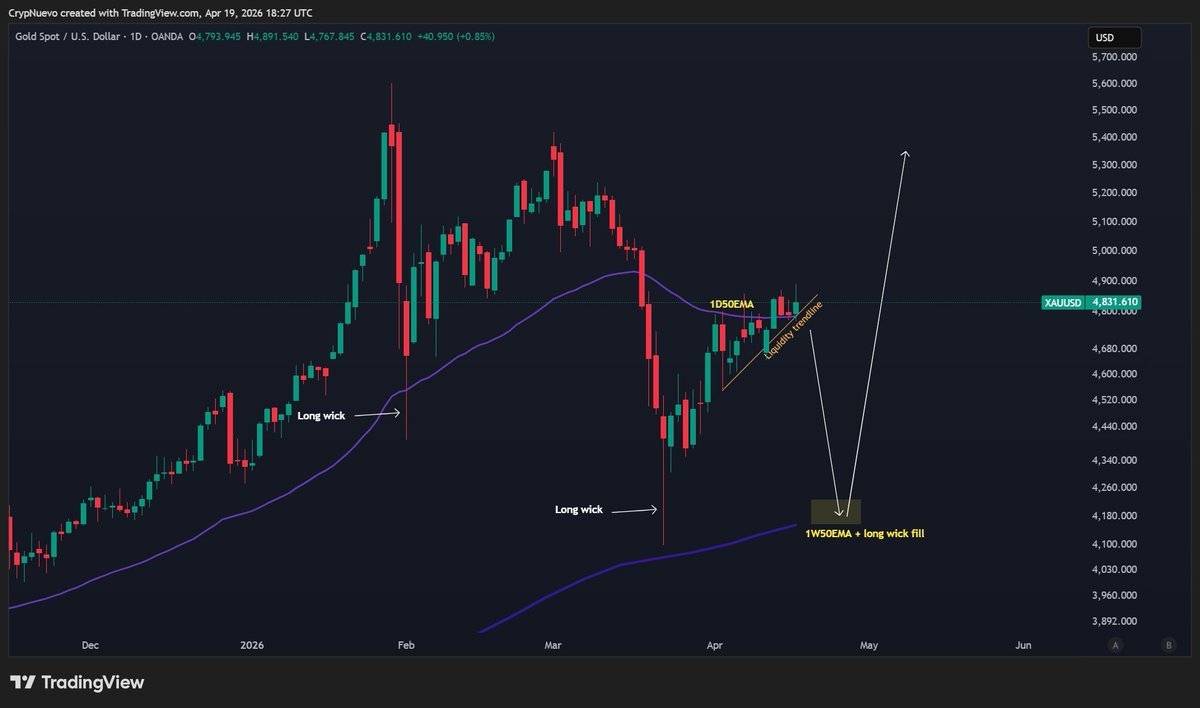 CrypNuevo's tweet photo. $GOLD is following our ambitious projection so far.

If we get a retest of $4100-$4200 anytime over the next 2 months, I'll take a full size long from there.

It'd be the clearest swing trade of the year imo since it'd be filling a long wick and retesting the 1W50EMA support. https://t.co/lfrOJVaOb8