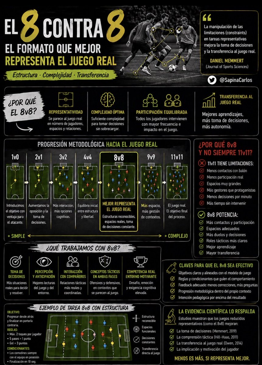 SapinaCarlos's tweet photo. El 8v8 no es un paso intermedio.
Es un formato clave para entender el juego.

⚽ más decisiones
👥 más participación
📐 mejor estructura colectiva
🧠 mayor transferencia al juego real

Menos es más… cuando representa mejor.

#FútbolBase #EntrenamientoFutbol #Metodología https://t.co/YXFJPD2kLO