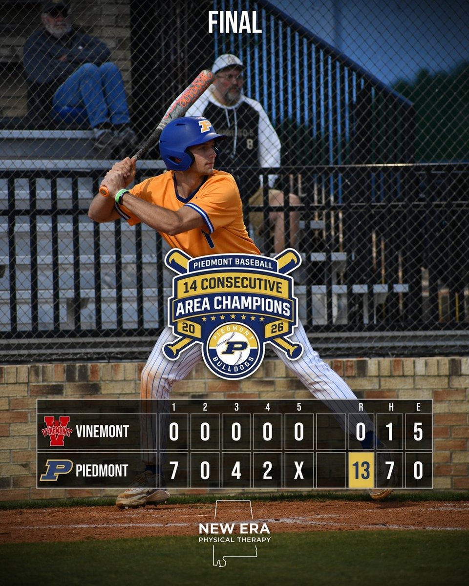 phsbaseball_16's tweet photo. Piedmont opens the AHSAA 3A Playoffs with a 13-0 Game 1 win over Vinemont.

New Era Physical Therapy Game Recap 👇

Cole Austin: 5 IP, 1 H, 0 R, 11 K, 0 BB
Bulldogs scored 7 in the 1st and finished with 13 runs on 7 hits.
#GoDogs https://t.co/E6gjDwMS0V