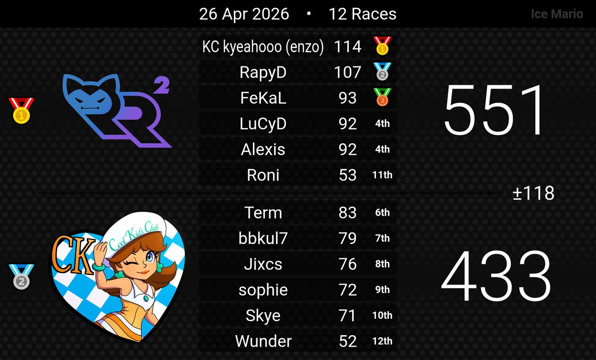 TeamRonrons's tweet photo. D6 Semi-finals :

Ronrons Goinfrex 2 - 0 Cool Kids

Ggs https://t.co/oNaPCcJjQ1