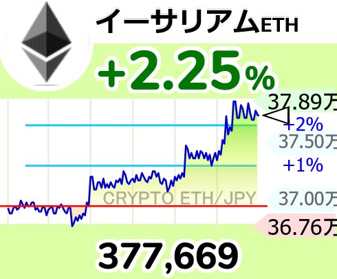 38GpGir0TwZIlAy's tweet image. ⤴⤴【🟡イーサリアム ETH】+2.25％
377,669 
  #仮想通貨 #ethjpy #Ethereum