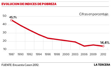 Kast y los empresarios quieren regresar a las condiciones económicas y legales que les regaló la Dictadura.

¿Qué produjo ese modelo?

El año 1989, la pobreza en Chile casi alcanzaba el 50% !
