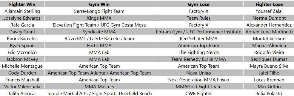MMAPickit's tweet photo. #UFCVegas116 #UFCFightNight274 Gym analysis.
Wins: Serra-Longo, Kings MMA, Elevation, Syndicate MMA, MMA Lab x2, ATT x3
Loss: Factory X x2, Entram Gym, ATT x2, Nova Uniao, The Fighting Nerds https://t.co/SsZmsiw60k