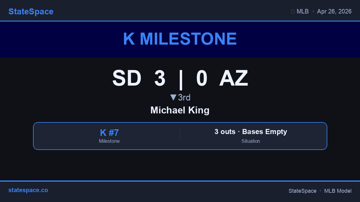 GenerativeMLB's tweet image. 🔥 Michael King is up to 7 Ks for SD. Swing-and-miss stuff all night. SD 3 | AZ 0 • ▼3rd. #MLB #Ks #Padres