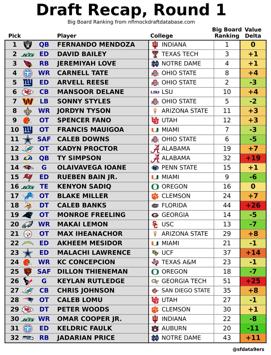 SFdata9ers🏈📊 tweet media