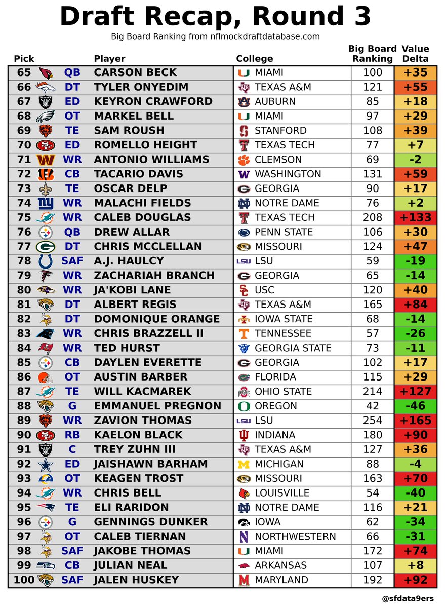 SFdata9ers🏈📊 tweet media