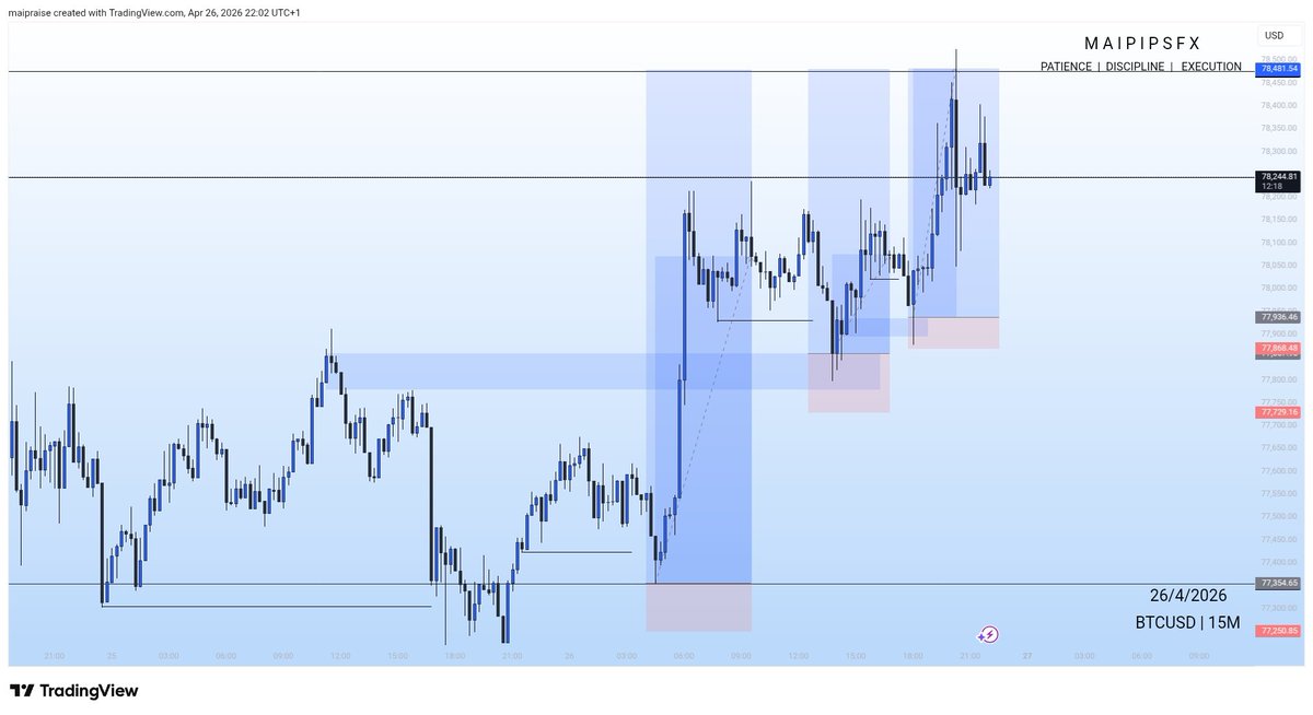 Maipipsfx's tweet photo. I used to hate BTC before but the day I calm down spent hours to study it...
It has been a Best...... sometimes you just need to put in more hours of studies in other to understand that particular asset. https://t.co/k1RKckJ0W8