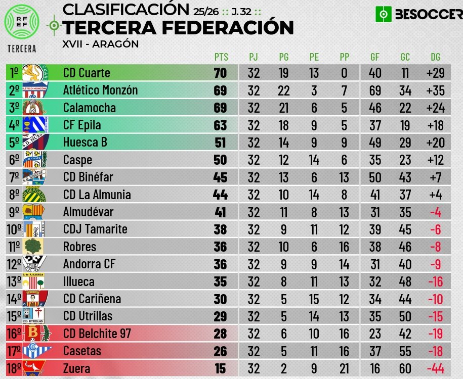CLASIFICACIÓN tras la disputa de la jornada 32 ⚽💪

#VamosUtrillas #TerceraRFEF