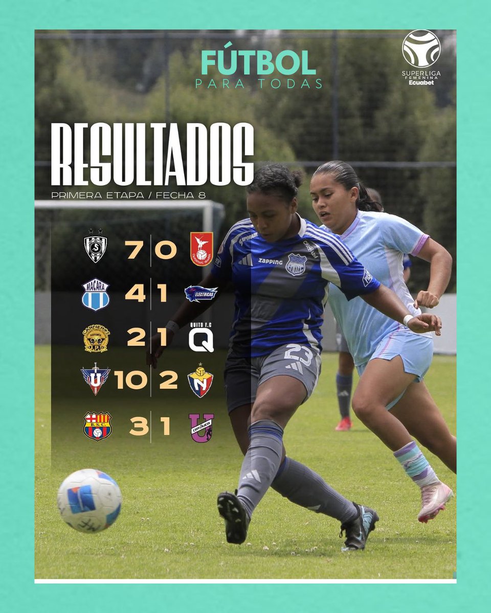 fptodas's tweet photo. La fecha 8  de la #SuperligaFemenina culminó y dejó estos resultados. ➡️

Guerreras Albas siguen en lo más alto de la tabla de posiciones, en esta fecha golearon a El Nacional. 

Quito F.C. no ha logrado sumar aún.

Descanso ESPUCE https://t.co/zwp54pkn7g