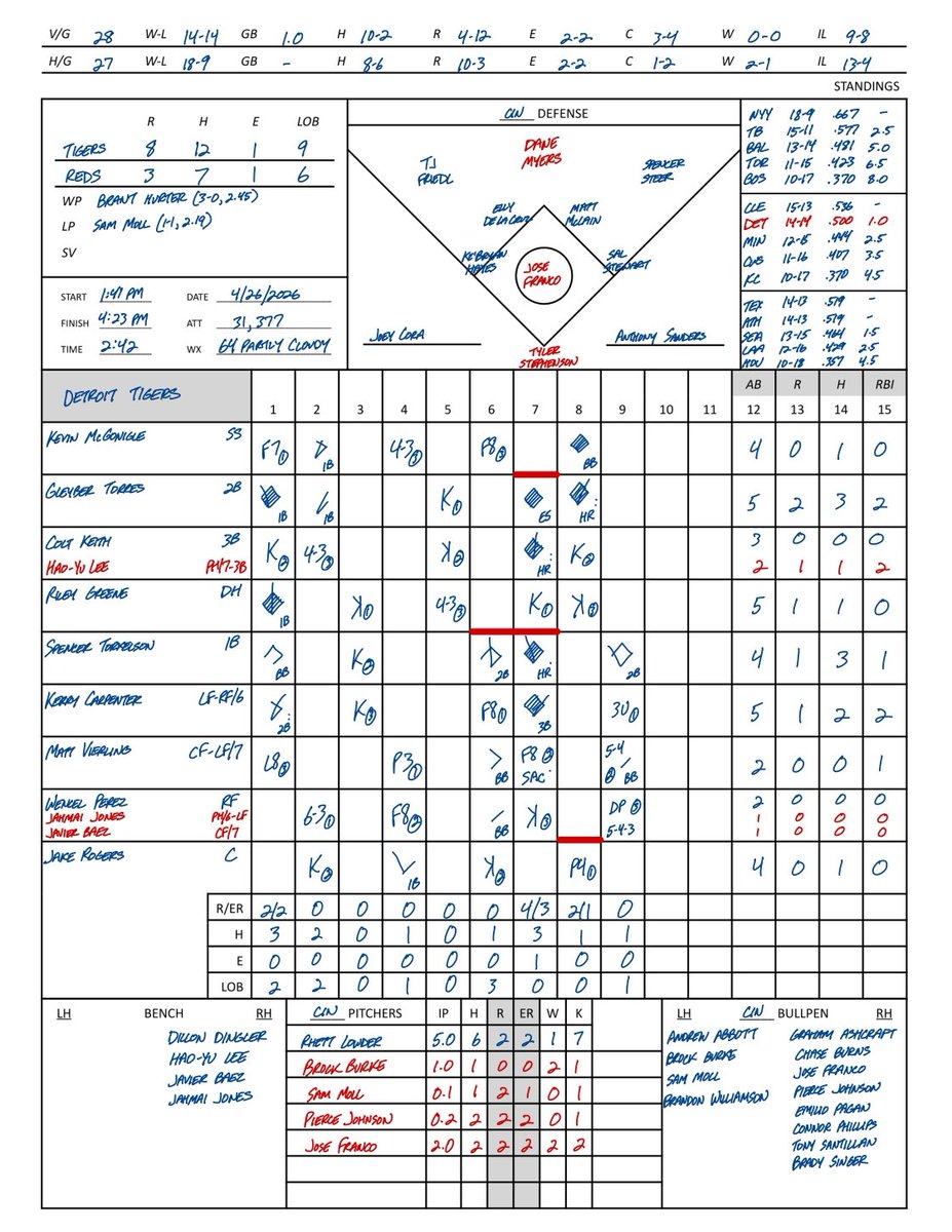 rwight14's tweet photo. #Reds lose to the Tigers but still take the series https://t.co/FlymYV4ChA