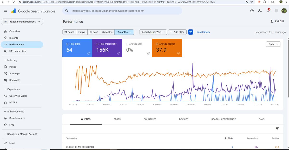 Tag_my_comment's tweet photo. @freychu almost a Year after learning about your directory model video, Not sure why my clicks are low , some pages are ranking 1st , have other ones I’m still working on , any suggestions? https://t.co/rQJa9pfRvB