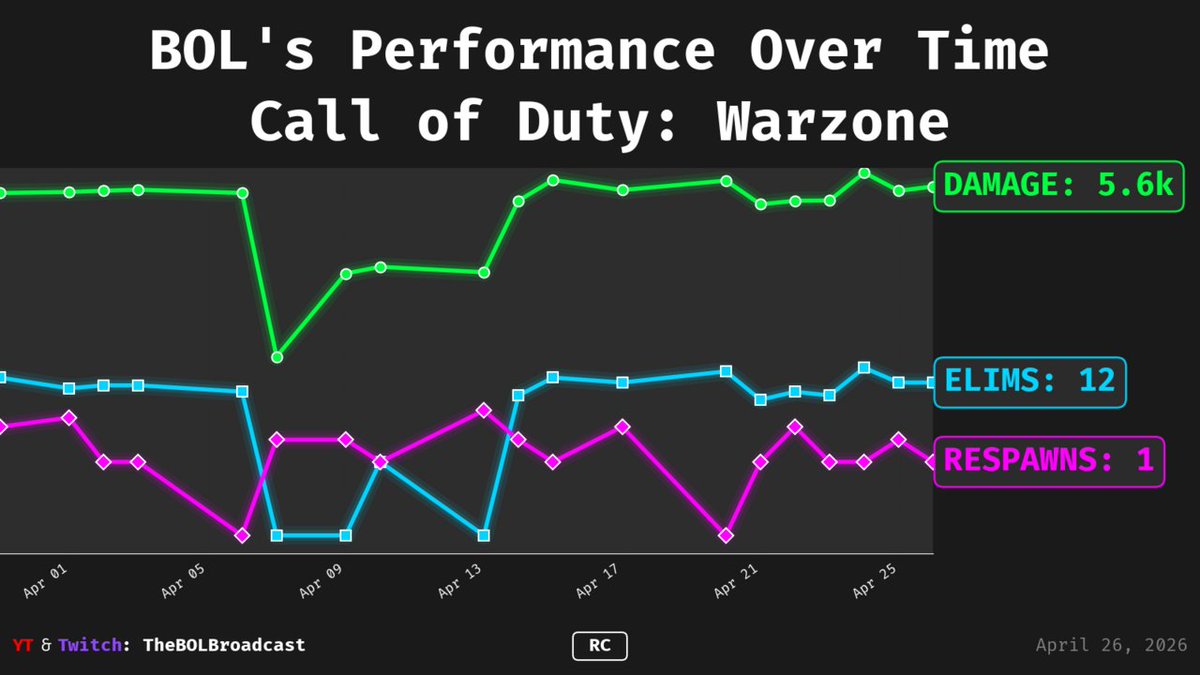 BOL_Biz's tweet image. 📊 BOL's Call of Duty: Warzone Progress Report! 📊
S/O @CallofDuty
#️⃣ Sessions: 80 (30d: 46)
🔥 DAMAGE: 5586 (↓6788)
Game Mode: Resurgence Casual

#Gaming #Stats #CallOfDuty

🌐 linktr.ee/TheBOLGroup

📈 Interactive Stats: ift.tt/gcOrq9G