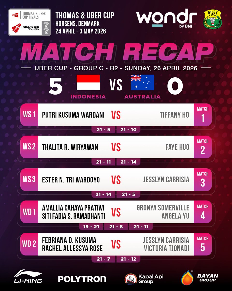 Sapu bersih kemenangan!

Tim Indonesia mendominasi Australia di lanjutan kualifikasi grup C Piala Uber 2026.

Bekal bagus untuk hadapi Chinese Taipei di laga terakhir hari Selasa (28/4).

#BadmintonIndonesia #ThomasUberCup2026 #TUC2026 #BNI46