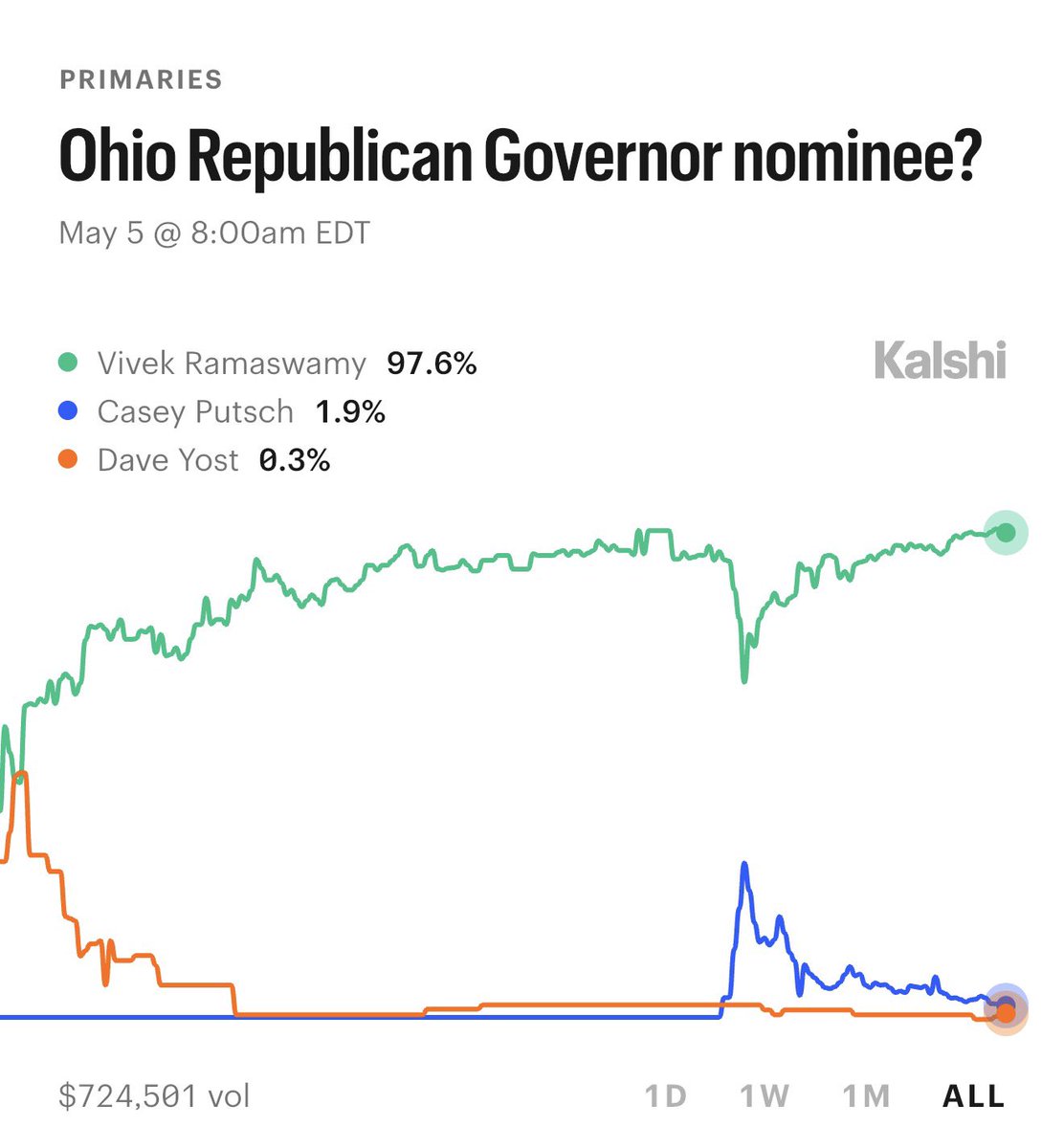 Kalshi Politics tweet media