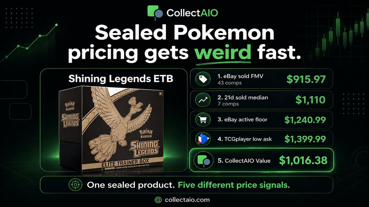 KicksCactus's tweet photo. Sealed Pokemon pricing gets weird fast.

Shining Legends ETB has 5 different price signals:

eBay sold FMV: $915.97
21d sold median: $1,110
eBay active floor: $1,240.99
TCGplayer low ask: $1,399.99
CollectAIO value: $1,016.38
https://t.co/o2q7AdE736

#PokemonTCG #PokemonCards https://t.co/lKfM5YtgPG