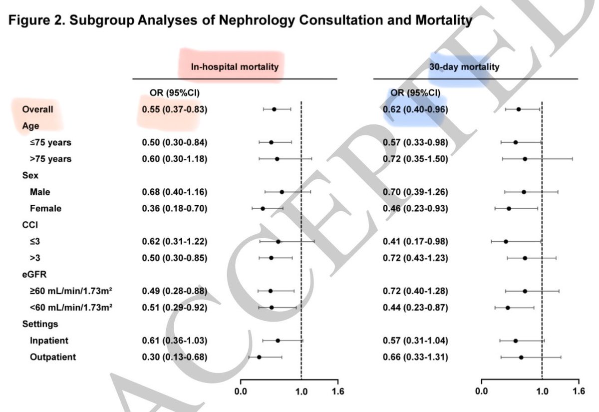 JonathanNefro's tweet photo. Con hiponatremia severa (Na ~118 mEq/L) el 36% se consultó temprano al nefrólogo, al compararse con los que no; se asoció a ↓54% y ↓47% el riesgo de morir en el hospital y al mes, respectivamente

Hipótesis: más intensidad en el manejo🧂 

Kidney360 2026
10.34067/KID.0000001197 https://t.co/WExxnQ9p9e