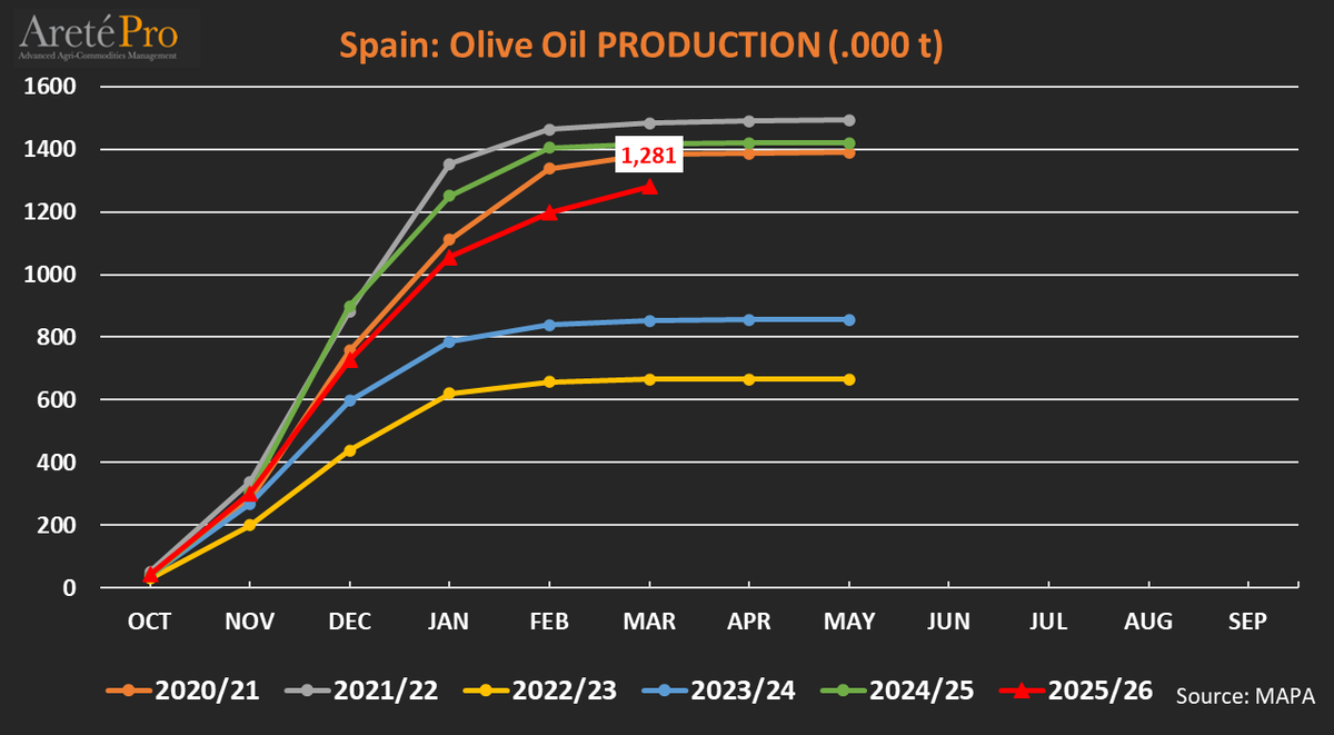 mkt_intl's tweet image. Market situation for #oliveoil 🫒 in 🇪🇸 #Spain. @mapagob
Cum. Oct-Mar 25/26:
▪️Production: -9% vs LY and +10% vs 5y avg
▪️Imports: +2% vs LY and +10% vs 5y avg
▪️Exports: +7% vs LY and +8% vs 5y avg
▪️Consumption: +1% vs LY and +5% vs 5y avg
▪️Stocks: -6% vs LY and +1% vs 5y avg
