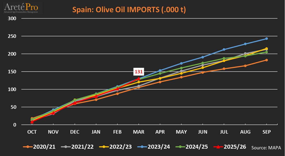 mkt_intl's tweet image. Market situation for #oliveoil 🫒 in 🇪🇸 #Spain. @mapagob
Cum. Oct-Mar 25/26:
▪️Production: -9% vs LY and +10% vs 5y avg
▪️Imports: +2% vs LY and +10% vs 5y avg
▪️Exports: +7% vs LY and +8% vs 5y avg
▪️Consumption: +1% vs LY and +5% vs 5y avg
▪️Stocks: -6% vs LY and +1% vs 5y avg