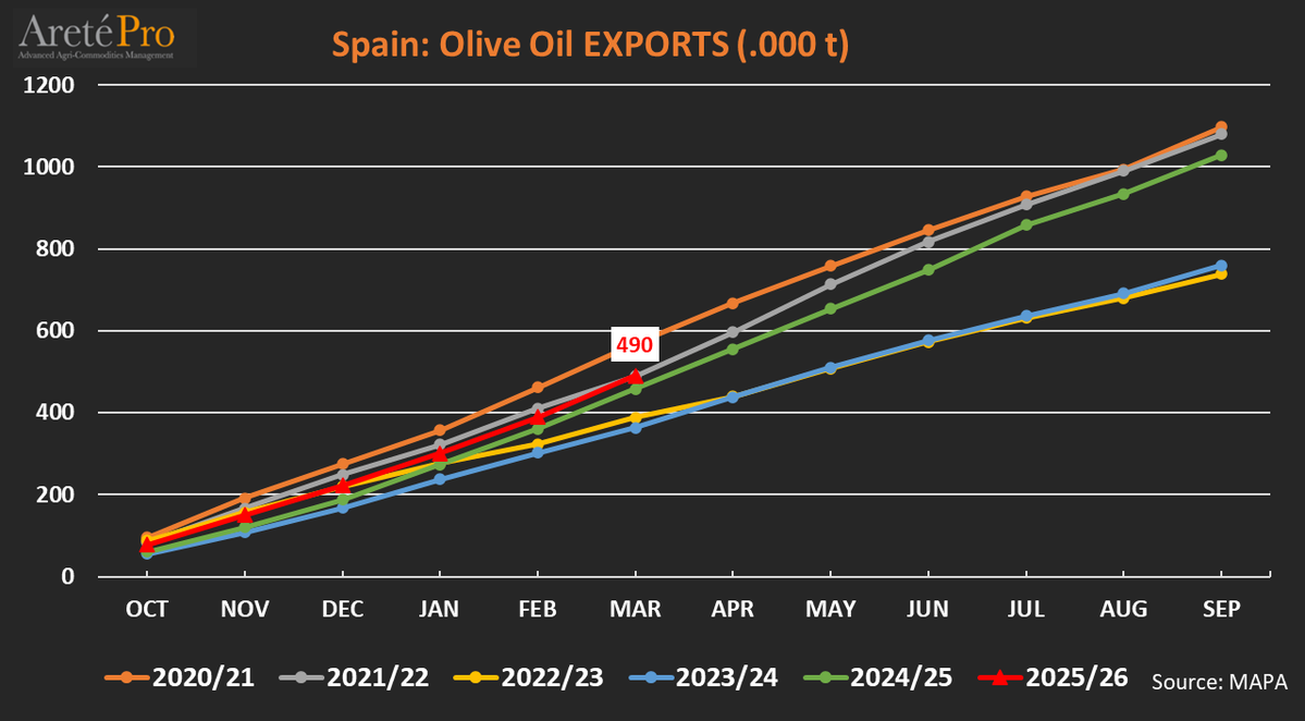 mkt_intl's tweet image. Market situation for #oliveoil 🫒 in 🇪🇸 #Spain. @mapagob
Cum. Oct-Mar 25/26:
▪️Production: -9% vs LY and +10% vs 5y avg
▪️Imports: +2% vs LY and +10% vs 5y avg
▪️Exports: +7% vs LY and +8% vs 5y avg
▪️Consumption: +1% vs LY and +5% vs 5y avg
▪️Stocks: -6% vs LY and +1% vs 5y avg