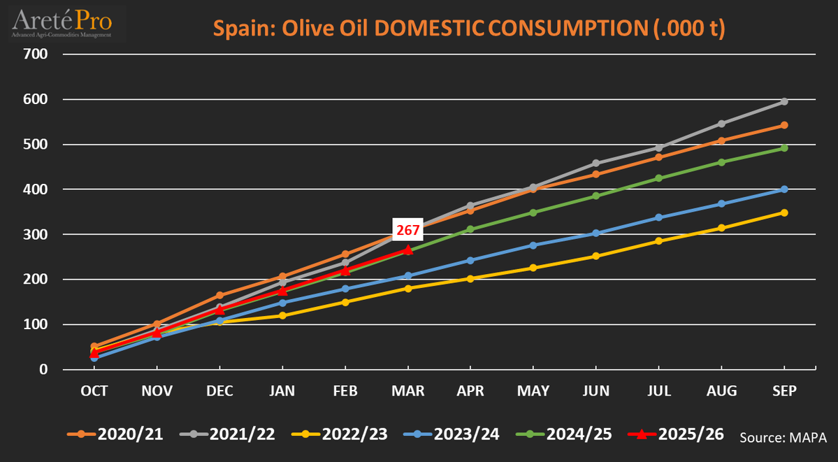 mkt_intl's tweet image. Market situation for #oliveoil 🫒 in 🇪🇸 #Spain. @mapagob
Cum. Oct-Mar 25/26:
▪️Production: -9% vs LY and +10% vs 5y avg
▪️Imports: +2% vs LY and +10% vs 5y avg
▪️Exports: +7% vs LY and +8% vs 5y avg
▪️Consumption: +1% vs LY and +5% vs 5y avg
▪️Stocks: -6% vs LY and +1% vs 5y avg