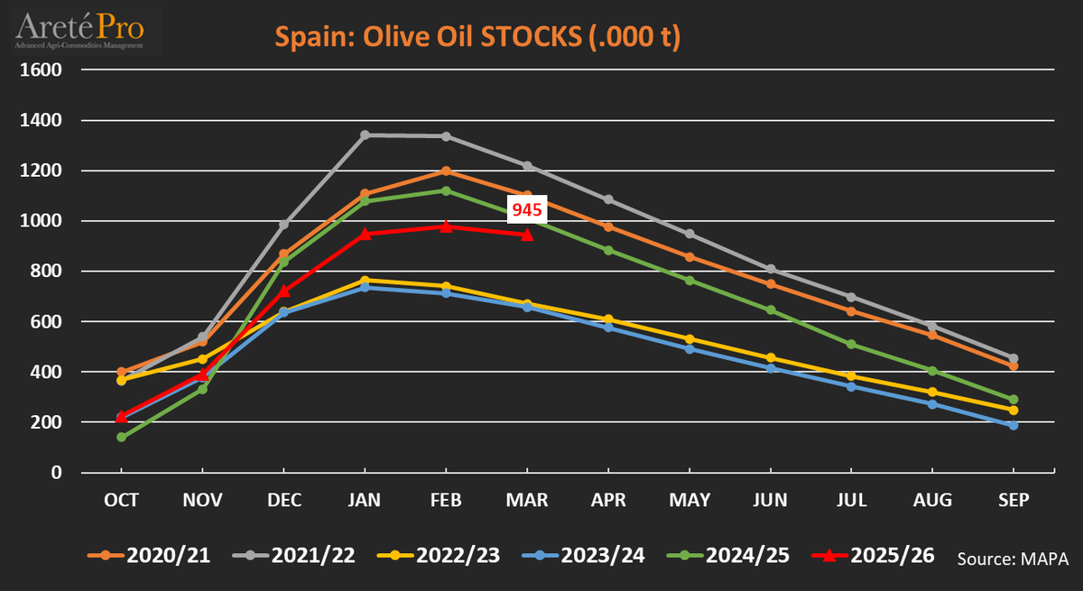 mkt_intl's tweet image. Market situation in the #oliveoil 🫒 sector in 🇪🇸 Spain in March 2026. @mapagob
Stocks of March 2026 ⬇️ -6% vs March 2025 and ⬇️ +1% vs 5y avg.