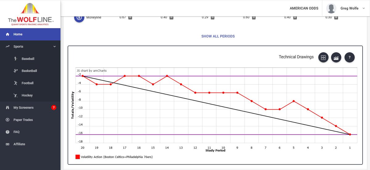 QuantWolfLine's tweet image. TWL #volatility #data #analytics for $BOS $PHI #NBA  20 period study High (-2) Low (-16) Spot (-16) Median (-9) IV 213.5 TWL #futures shorter term structure in extreme contango and longer term in significant contango. Coincidentally current $VIX futures term structure is similar