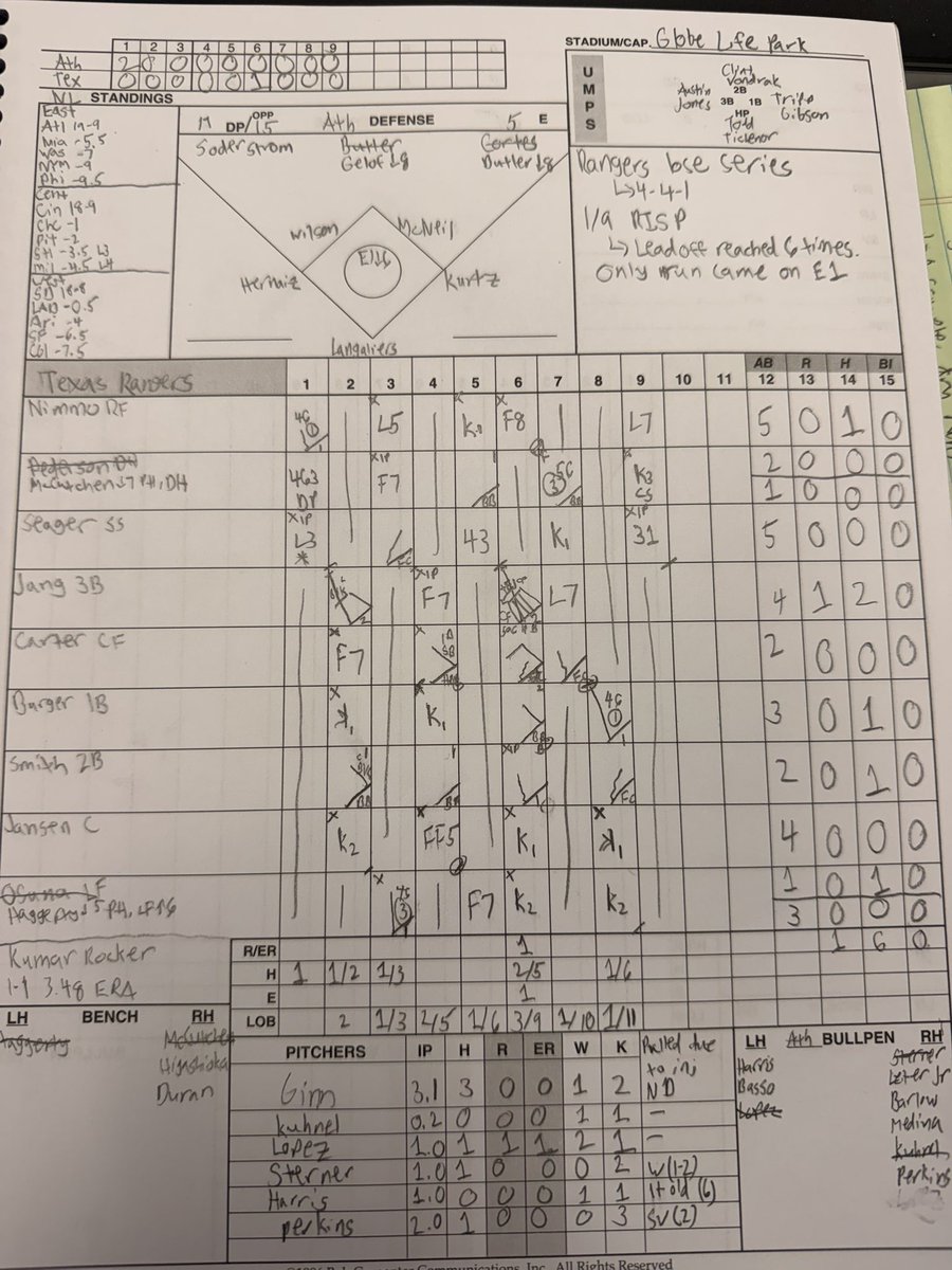 pmc3_83's tweet image. Game 28: A’s: 2, Rangers 1

WP: Sterner (1-2)
LP: Rocker (1-2)
SV: Perkins (2)

Our offense once again is MIA to drop series (4-4-1). Leadoff runner reached 6 times. But went 1-9 w/ RISP and stranded 11. 

TEX is 14-14 and drops to 2nd in the AL West. #AllForTX