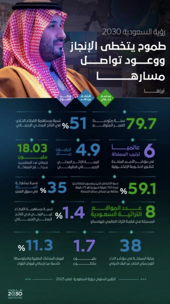 BeBoo999's tweet photo. أعظم قصة نجاح في القرن 20 
ليست مجرد حكاية تروى بل مسار يُصنع بإرادة لا تعرف المستحيل
حين تتحول الرؤية إلى واقع، والطموح إلى إنجاز يولد فصل جديد في تاريخ الأمم

سمو ولي العهد الأمير محمد بن سلمان https://t.co/UEpjYBs0o1