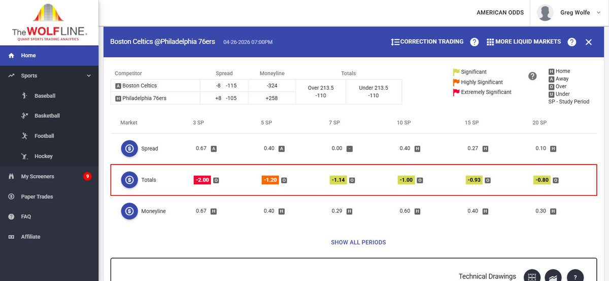QuantWolfLine's tweet image. TWL #volatility #data #analytics for $BOS $PHI #NBA  20 period study High (-2) Low (-16) Spot (-16) Median (-9) IV 213.5 TWL #futures shorter term structure in extreme contango and longer term in significant contango. Coincidentally current $VIX futures term structure is similar