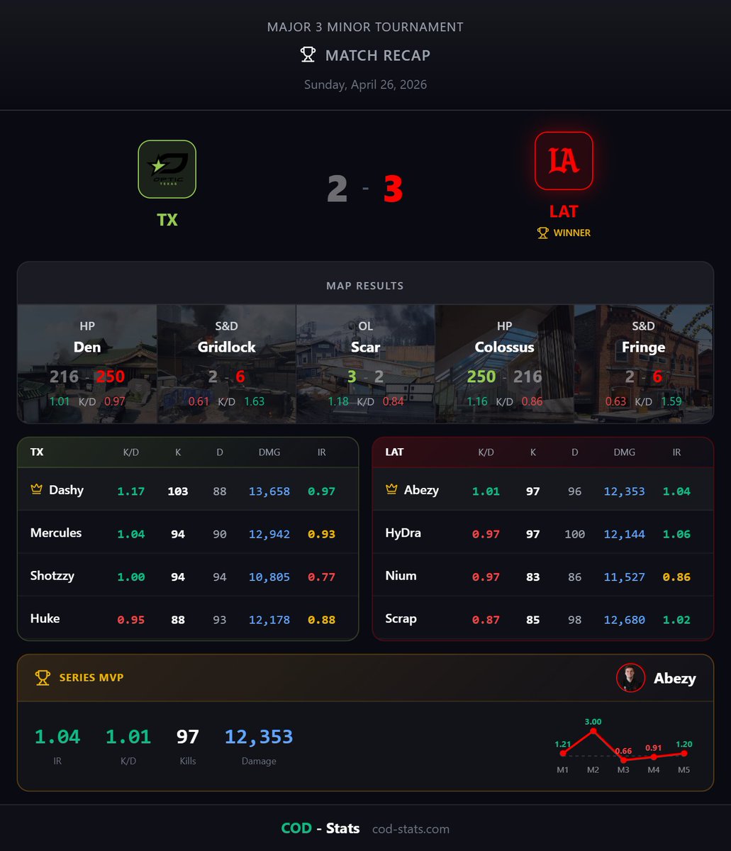 _CODStats's tweet image. 🎮 MATCH COMPLETE

@LAThieves defeats @OpTicTexas 3-2

📊 Map Breakdown:
Den HP: LAT 250-216
Gridlock S&amp;amp;D: LAT 6-2
Scar Overload: TX 3-2
Colossus HP: TX 250-216
Fringe S&amp;amp;D: LAT 6-2

🏆 MVP: Abezy (1.01 K/D)

🏟️ Major 3 Minor Tournament

#CDL2026 #CallOfDuty #CODStats