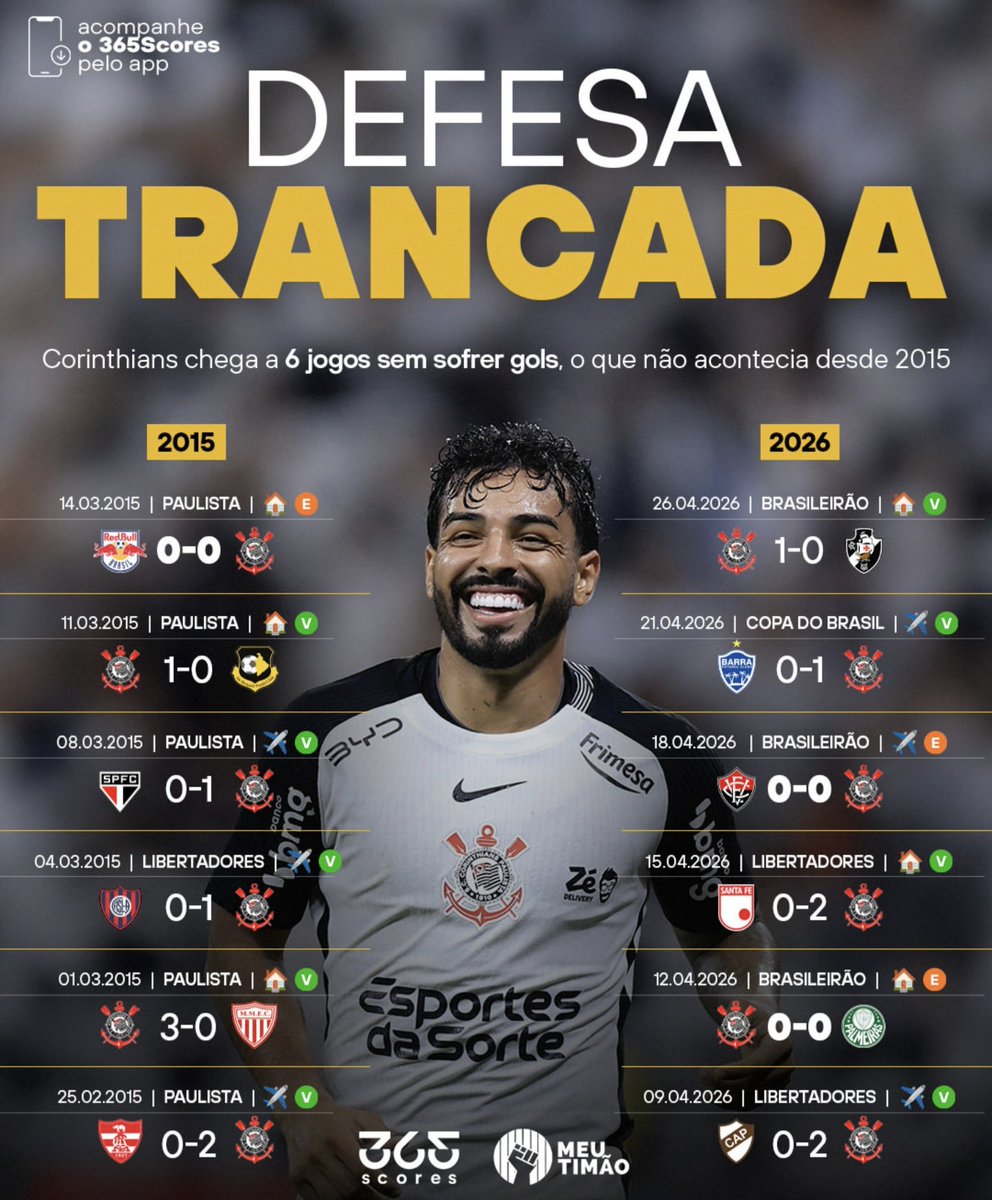 Vessoni's tweet image. ONZE ANOS DEPOIS...

... Corinthians volta a ficar sem tomar gol após onze anos. A última vez foi em 2015, com Tite.

11 anos! 
São quase 80 jogos/ano.
A sequência não é pequena...

📊 Meu Timão/365 Scores 

#Corinthians