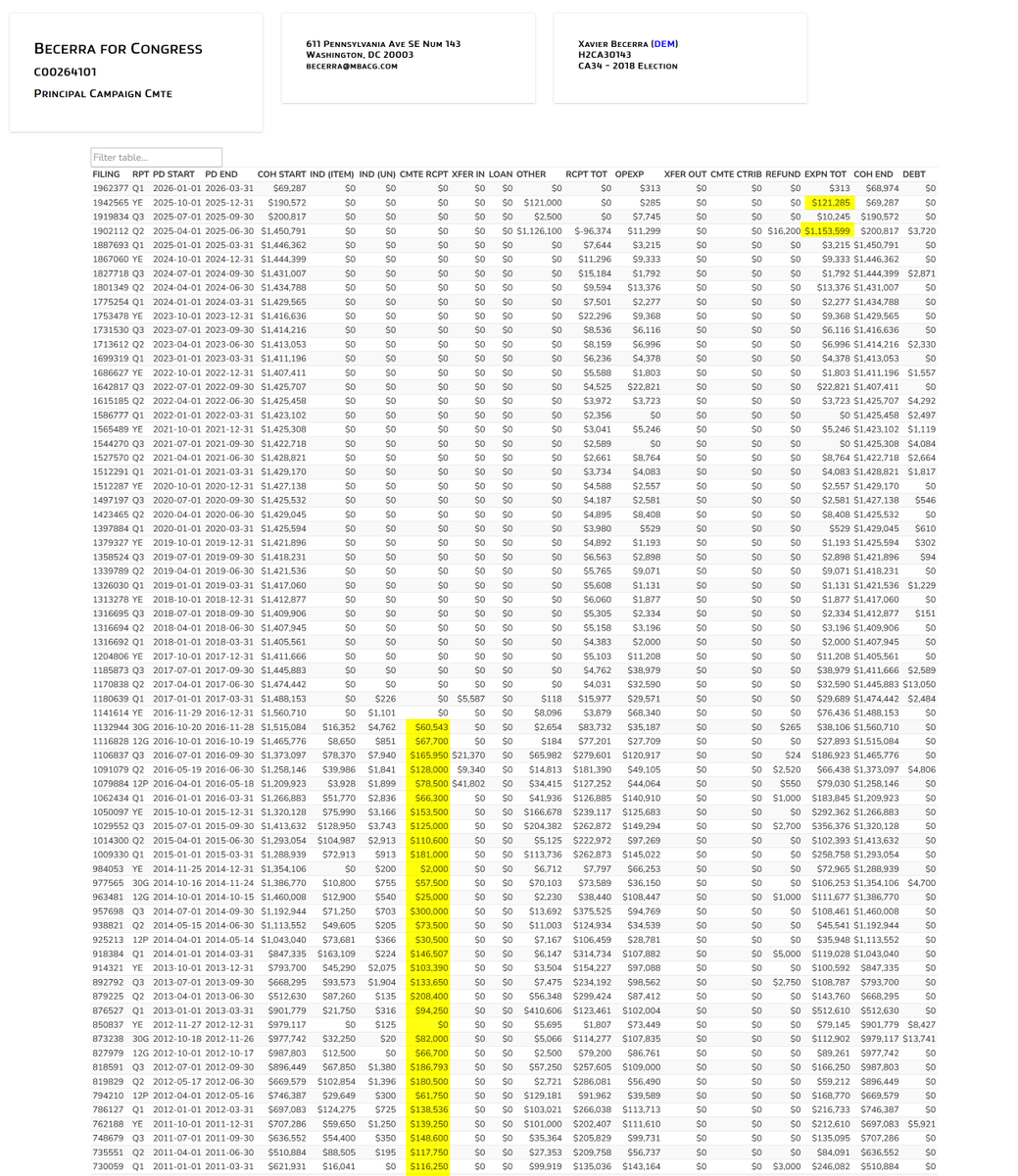 rpyers's tweet image. Becerra has raised ~$6.3M, w/$1.3M from his 2030 SPI account (which was itself funded by leftover 2018/2022 AG contributions) and ~$1.25M in leftover funds from his Congressional cmte. 

I would not describe either of them as being untouched by PAC/special interest money.