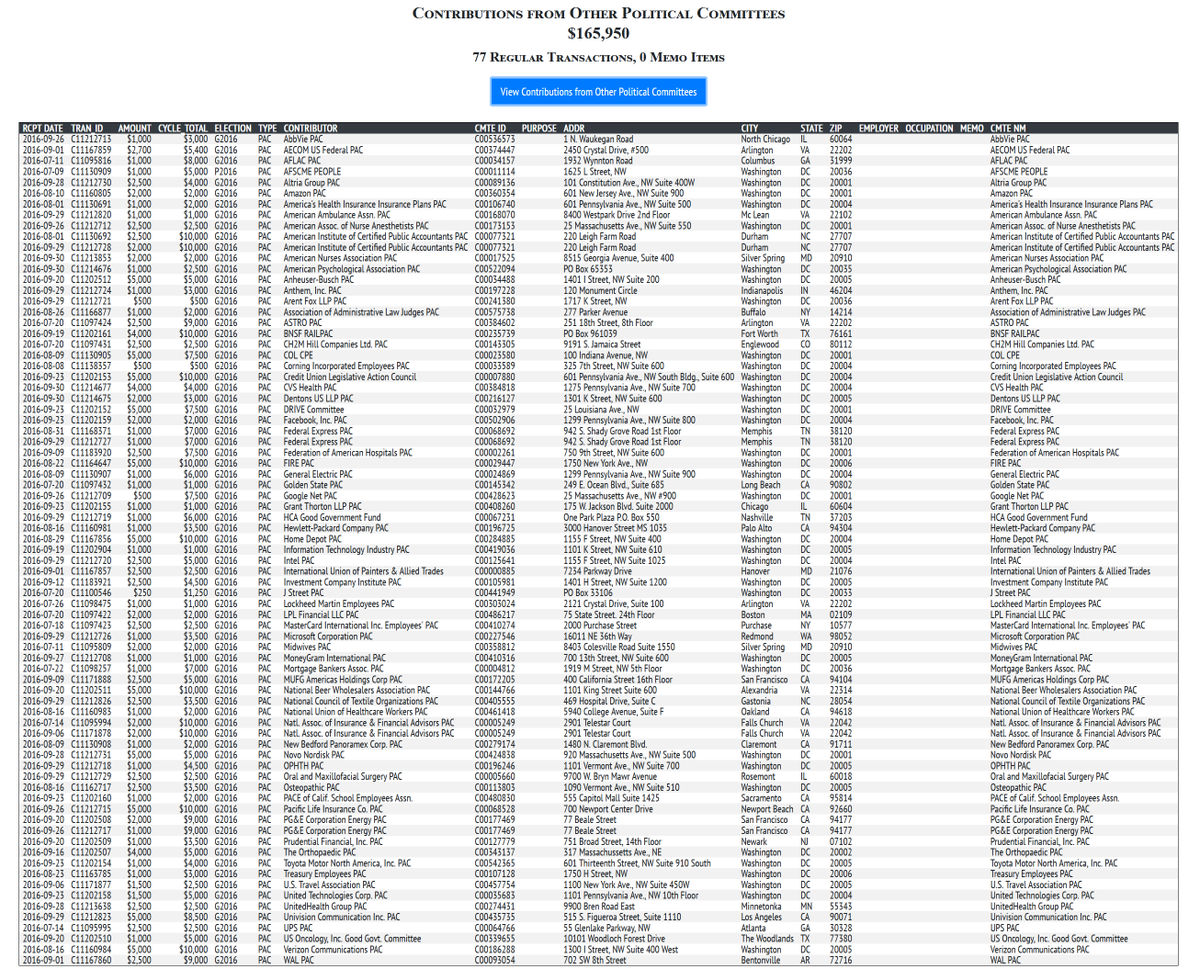 rpyers's tweet image. Becerra has raised ~$6.3M, w/$1.3M from his 2030 SPI account (which was itself funded by leftover 2018/2022 AG contributions) and ~$1.25M in leftover funds from his Congressional cmte. 

I would not describe either of them as being untouched by PAC/special interest money.