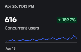 Mxt_dev's tweet photo. Still locked in🕵️‍♂️

Not actively picking up new games right now, I'm more focused on scaling my games https://t.co/W3eWeXKRGm