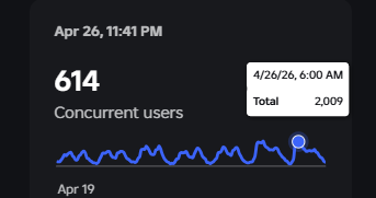 Mxt_dev's tweet photo. Still locked in🕵️‍♂️

Not actively picking up new games right now, I'm more focused on scaling my games https://t.co/W3eWeXKRGm