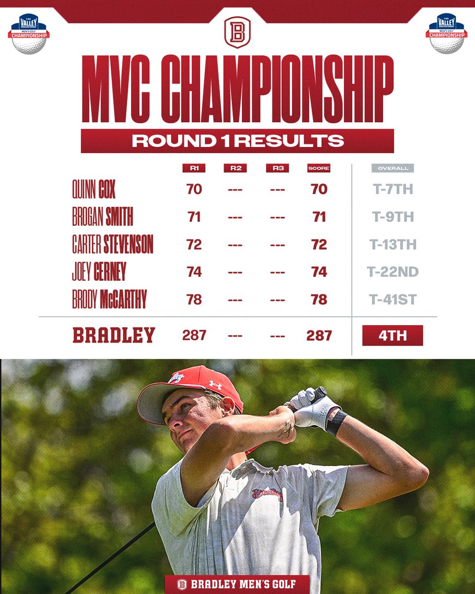BUMensGolf's tweet photo. ⛳️ Quinn (T-7th) fires a Bradley-career-best 70 and Brogan (T-9th) ties his career-low of 71 as Bradley finishes Round 1 in 4th!

🕰️ Bradley's first tee time tomorrow will be at 9:20 AM. https://t.co/zSw1rFaX2h