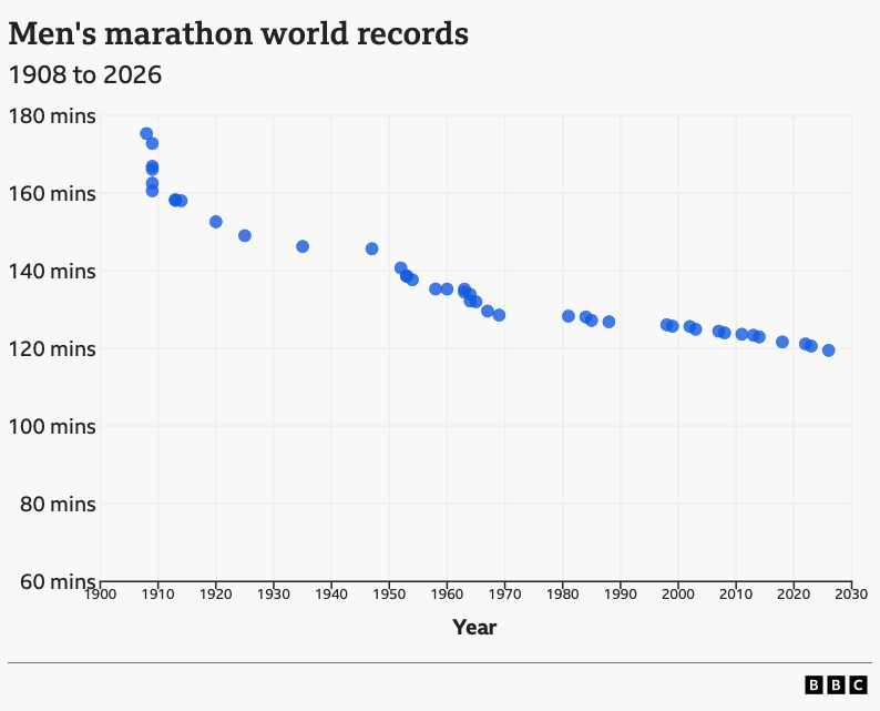 jim_reed's tweet photo. Just because I'm playing around with the charting package which BBC News uses, here's men's marathon world record times since 1908. https://t.co/Ydq5f2CAl8