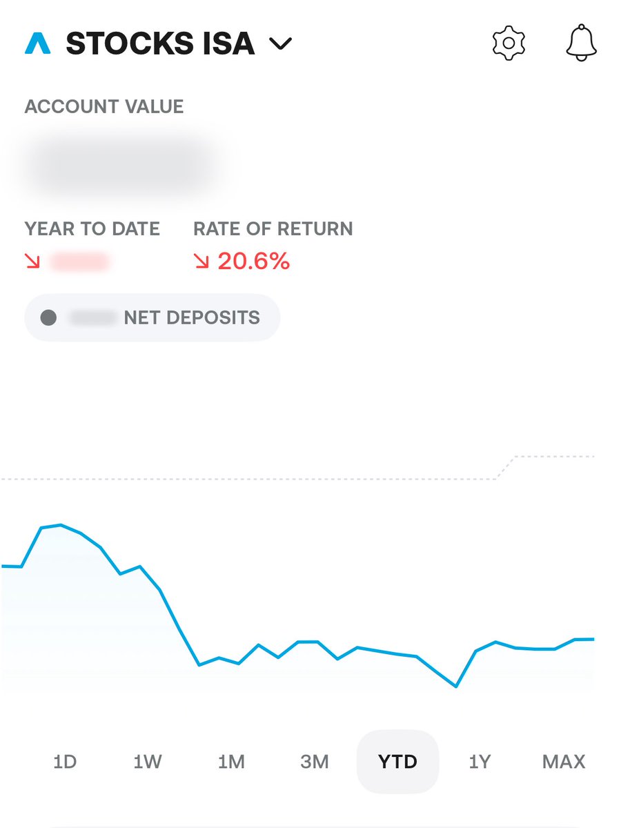 chief10x's tweet photo. "Insanity is doing the same thing over and over again and expecting different results.”

YTD -20.6%

Need to change my approach to get a different set of results, so it’s back to multi-day/week swings, looking @ weekly charts to see the bigger picture and max 1% risk/trade. https://t.co/08GEnY9sLe