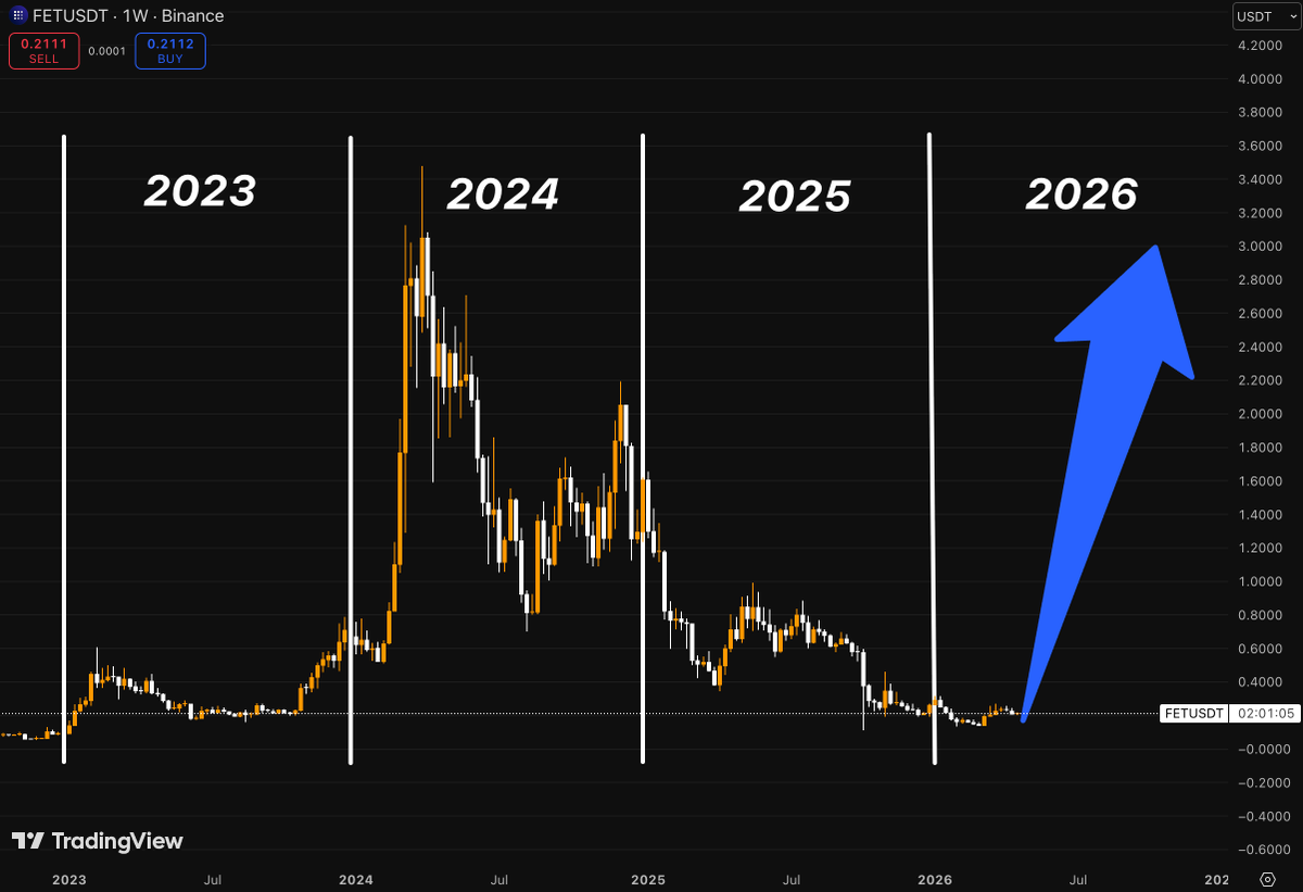 Flippix_sol's tweet photo. THREE YEARS OF DISTRIBUTION

FOR ONE MOVE

$FET already showed the cycle

2023 → base
2024 → expansion
2025 → bleed

now we’re back at the same place
where it all started

but this time

there’s no hype
no crowd
no momentum traders left

just price sitting at the floor

that’s where cycles reset

because markets don’t die

they rotate

the last move didn’t start from strength

it started from exhaustion

weeks of nothing
before months of expansion

and structurally

we’re seeing the same thing again

range tightening
volatility collapsing
selling pressure fading

this is not bearish

this is compression

and compression always resolves

the only question is direction

but when downside stops working

there’s only one side left

above this range

there’s no real structure

just empty space

and empty space gets filled fast

the move won’t begin when it’s obvious

it begins here

when nobody cares