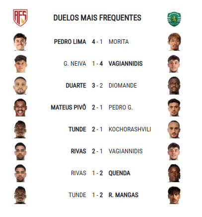 _Goalpoint's tweet photo. @madamicas01 #AntunesResponde | Aqui vai a lista de duelos mais recorrentes e seu score. O jogo acabou empatado também nos duelos, 46 ganhos para cada lado, cps!

#AFSSCP #GoalPointFacts https://t.co/ZbajwOIn12