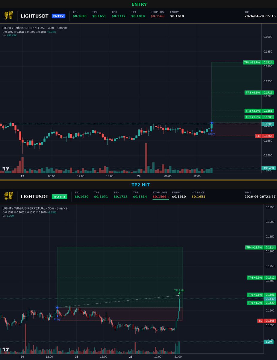 luxquantcrypto's tweet image. another one. $LIGHT hit TP2 at 0.1651, still two more targets above. this is what i built the system for. #Crypto #LIGHT