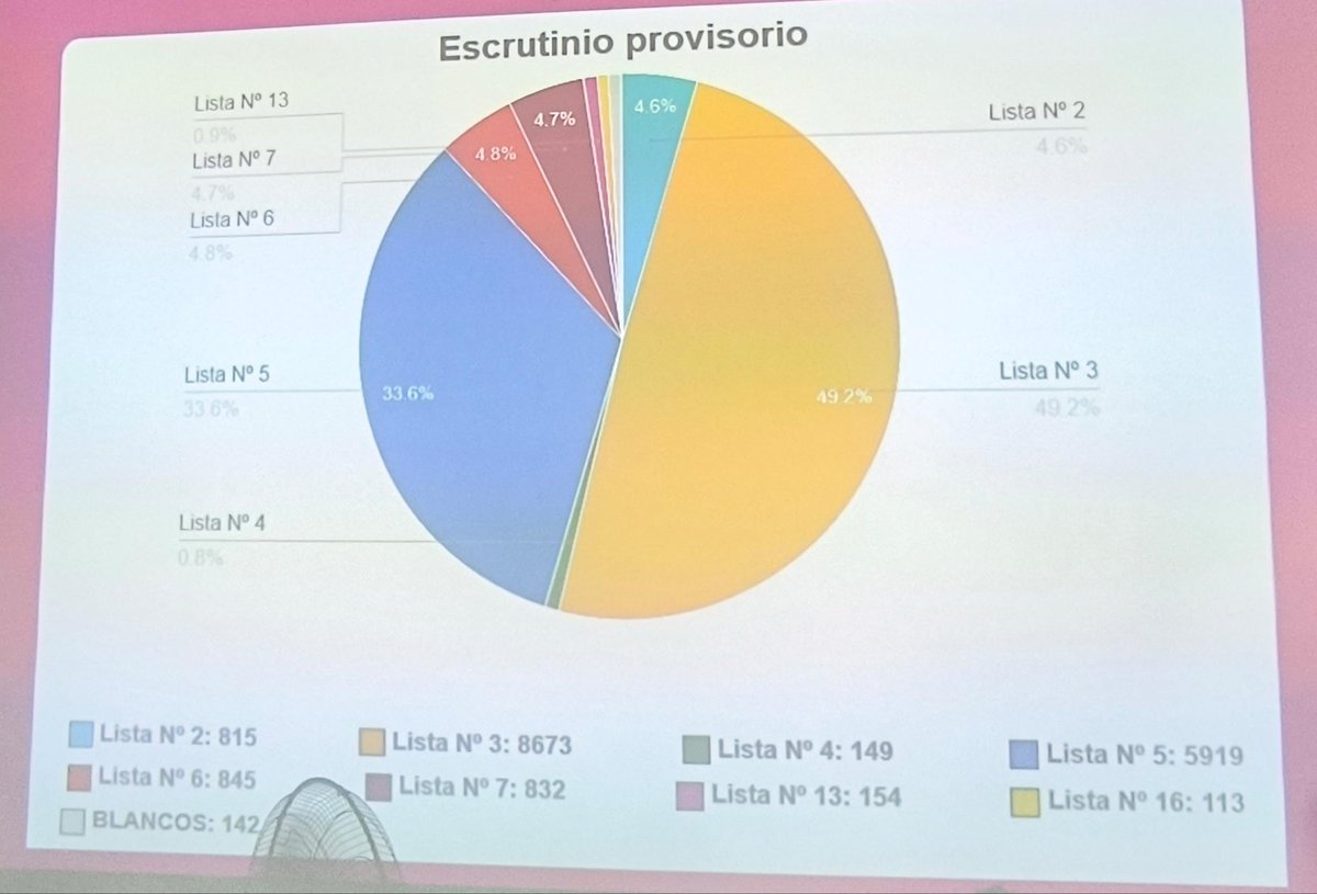 Priscivitale's tweet photo. Esta semana fueron las elecciones estudiantiles en la UBA y el reformismo volvió a reafirmar fuertemente sus conducciones (además de lograr nuevas conquistas 🧡).

Hicimos grandes elecciones en toda la Universidad. Ganamos las facultades de veterinaria y la carrera de relaciones de trabajo en sociales. 

Mantuvimos firmemente los centros de estudiantes de psicología, económicas, medicina, derecho, odontología, ingeniería, farmacia y agronomía.

Nos toman de muertos, pero estamos mas vivos que nunca.
