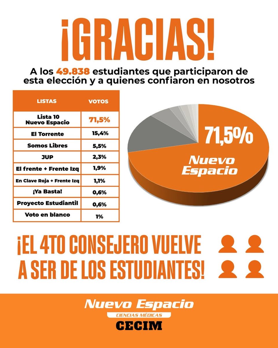 Priscivitale's tweet photo. Esta semana fueron las elecciones estudiantiles en la UBA y el reformismo volvió a reafirmar fuertemente sus conducciones (además de lograr nuevas conquistas 🧡).

Hicimos grandes elecciones en toda la Universidad. Ganamos las facultades de veterinaria y la carrera de relaciones de trabajo en sociales. 

Mantuvimos firmemente los centros de estudiantes de psicología, económicas, medicina, derecho, odontología, ingeniería, farmacia y agronomía.

Nos toman de muertos, pero estamos mas vivos que nunca.