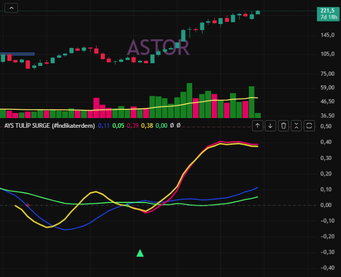 indikaterdem_'s tweet image. Sinyal dipten, onay #ATS'den! ✅ #ASTOR 221 TL barajını aşarak gücünü tazeledi. #ElmasFormasyonu 2.0 ve lale dalgası uyumuyla piyasa gürültüsünü sildik, sadece karı bıraktık. Takipte kalın, teknolojiyle kazanın. 

#ASTOR #indikaterdem #indikaterdem @AkademiDiamond