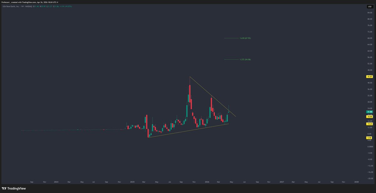 US Government has stake in $MP &amp; $USAR 

Both bottoming.

When theme picks up- these will run 30-40% within few weeks.

Worth saving &amp; paying attention to.